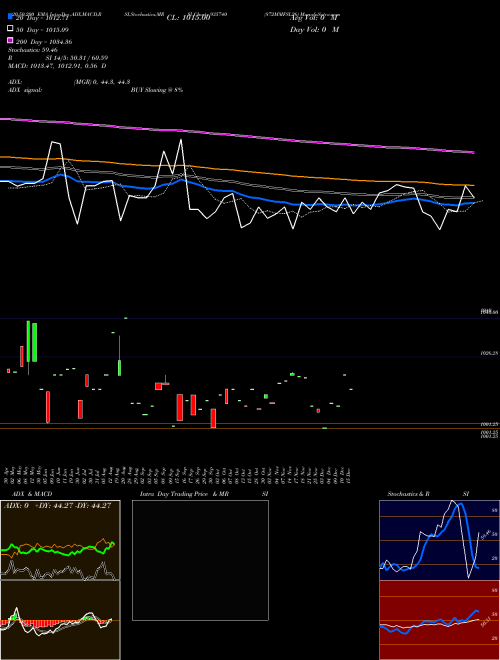 872MMFSL26 935740 Support Resistance charts 872MMFSL26 935740 BSE