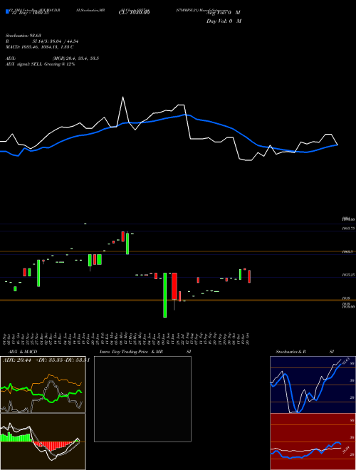 Chart 87mmfsl21 (935744)  Technical (Analysis) Reports 87mmfsl21 [