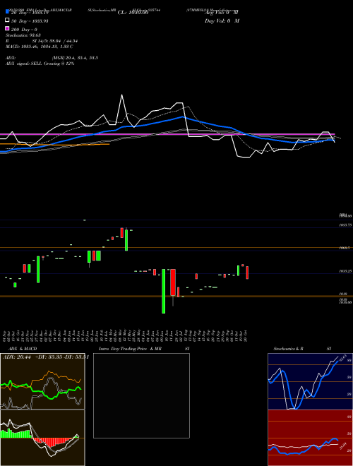 87MMFSL21 935744 Support Resistance charts 87MMFSL21 935744 BSE
