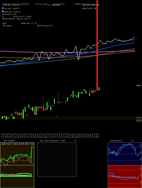 9MMFSL26 935752 Support Resistance charts 9MMFSL26 935752 BSE