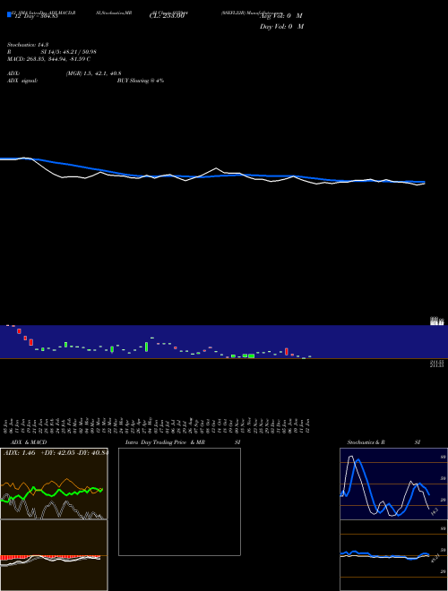 Chart 0sefl22b (935944)  Technical (Analysis) Reports 0sefl22b [