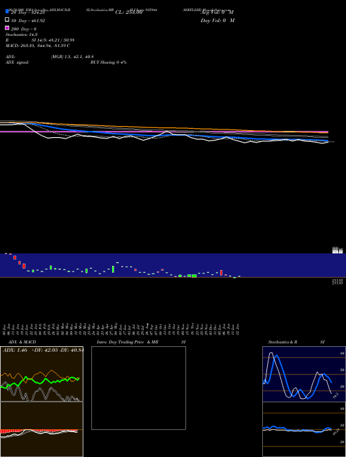 0SEFL22B 935944 Support Resistance charts 0SEFL22B 935944 BSE