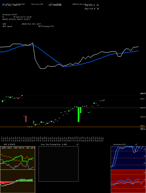Chart 9mfl22a (935956)  Technical (Analysis) Reports 9mfl22a [