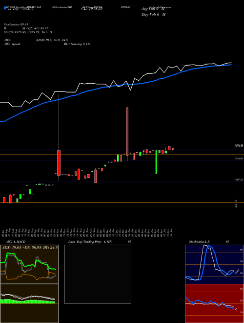 Chart 0mfl25 (935966)  Technical (Analysis) Reports 0mfl25 [
