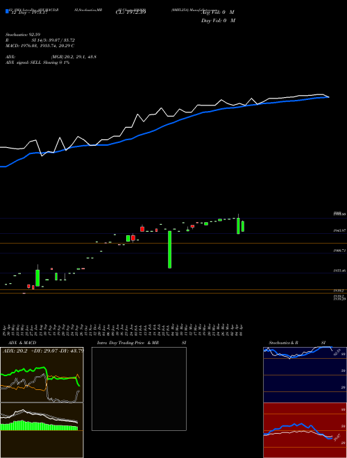 Chart 0mfl25a (936020)  Technical (Analysis) Reports 0mfl25a [