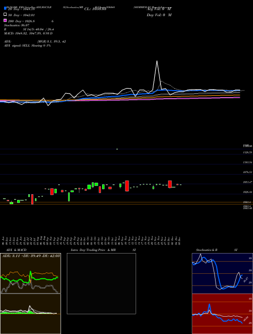 805MMFSL32 936048 Support Resistance charts 805MMFSL32 936048 BSE