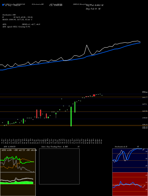 Chart 0mfl23 (936152)  Technical (Analysis) Reports 0mfl23 [