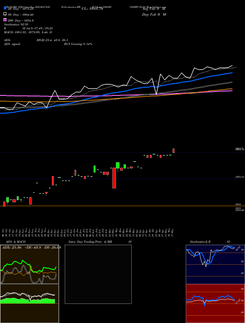 95JMFCSL23 936220 Support Resistance charts 95JMFCSL23 936220 BSE