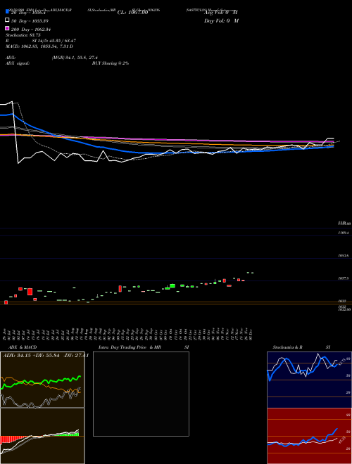 94STFCL28 936236 Support Resistance charts 94STFCL28 936236 BSE