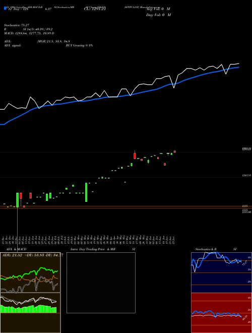 Chart 0stfcl21f (936238)  Technical (Analysis) Reports 0stfcl21f [
