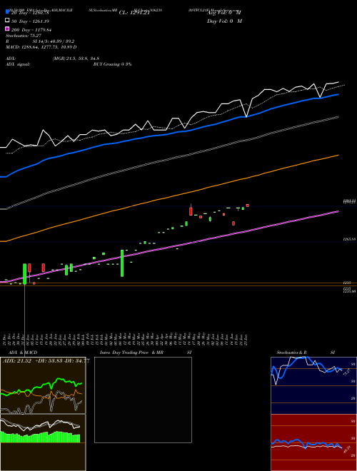 0STFCL21F 936238 Support Resistance charts 0STFCL21F 936238 BSE
