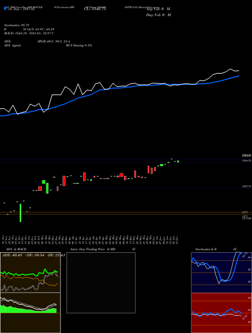 Chart 0stfcl23 (936240)  Technical (Analysis) Reports 0stfcl23 [
