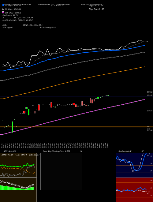 0STFCL23 936240 Support Resistance charts 0STFCL23 936240 BSE