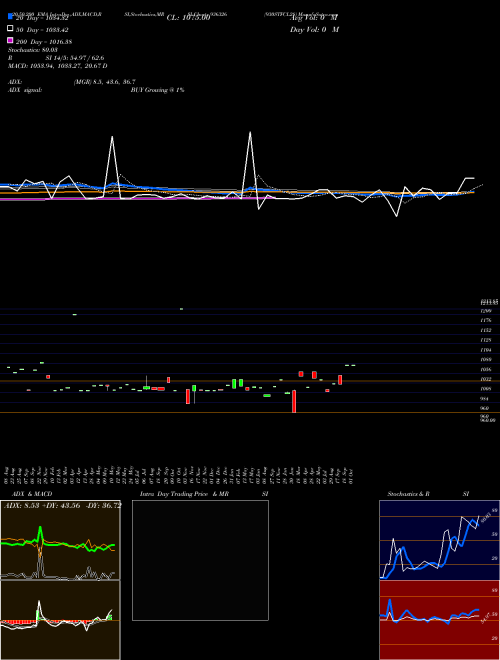 930STFCL28 936326 Support Resistance charts 930STFCL28 936326 BSE