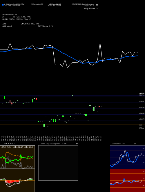 Chart 950stfcl23 (936330)  Technical (Analysis) Reports 950stfcl23 [