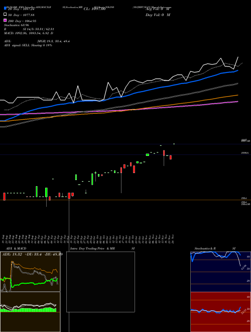 101JMFCSL23 936380 Support Resistance charts 101JMFCSL23 936380 BSE