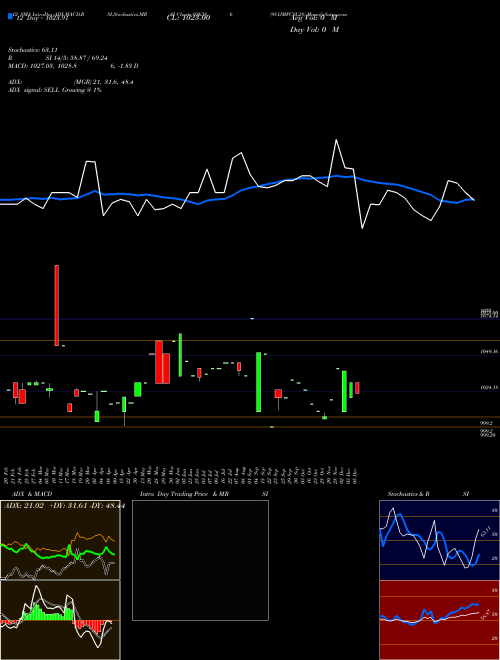 Chart 981jmfcsl28 (936386)  Technical (Analysis) Reports 981jmfcsl28 [
