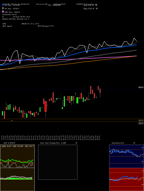 93MMFSL27 936412 Support Resistance charts 93MMFSL27 936412 BSE