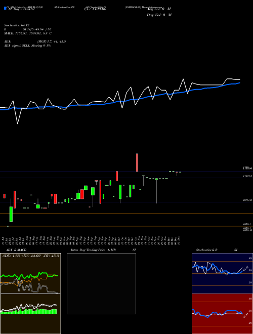 Chart 95mmfsl29 (936416)  Technical (Analysis) Reports 95mmfsl29 [