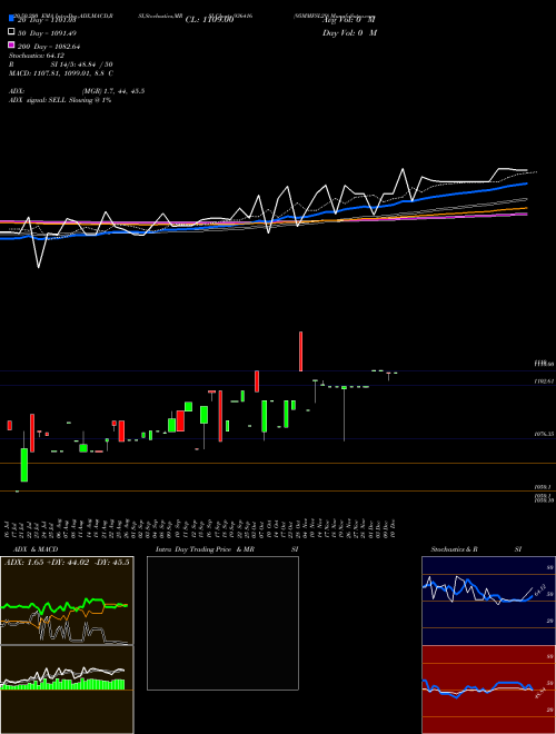 95MMFSL29 936416 Support Resistance charts 95MMFSL29 936416 BSE