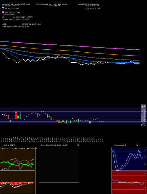 1025SEFL22 936424 Support Resistance charts 1025SEFL22 936424 BSE