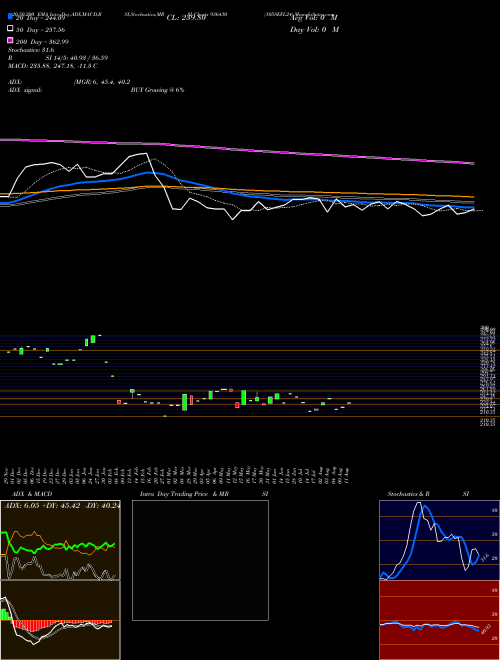 105SEFL24 936430 Support Resistance charts 105SEFL24 936430 BSE