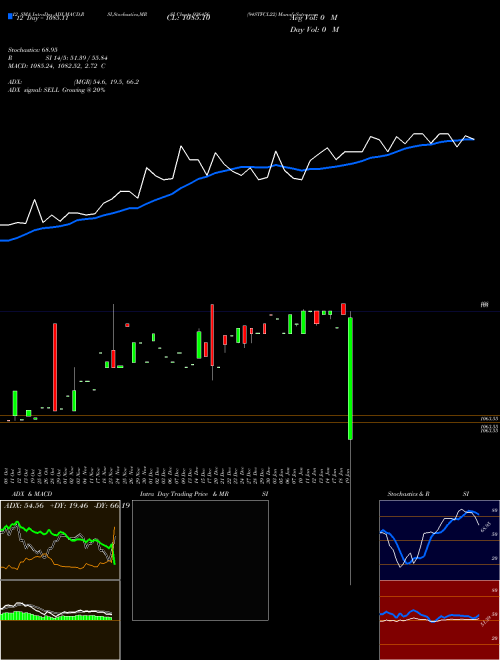 Chart 94stfcl22 (936456)  Technical (Analysis) Reports 94stfcl22 [