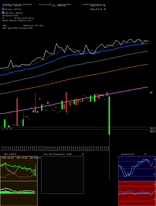 94STFCL22 936456 Support Resistance charts 94STFCL22 936456 BSE