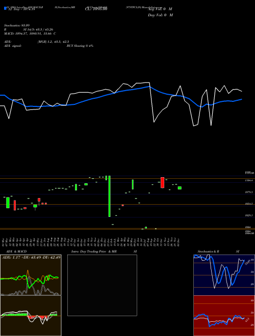 Chart 97stfcl29 (936460)  Technical (Analysis) Reports 97stfcl29 [
