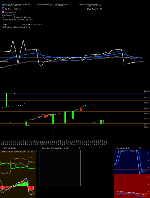 96IFL22 936468 Support Resistance charts 96IFL22 936468 BSE
