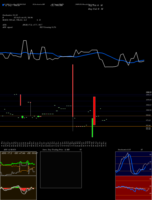 Chart 10ifl29 (936476)  Technical (Analysis) Reports 10ifl29 [