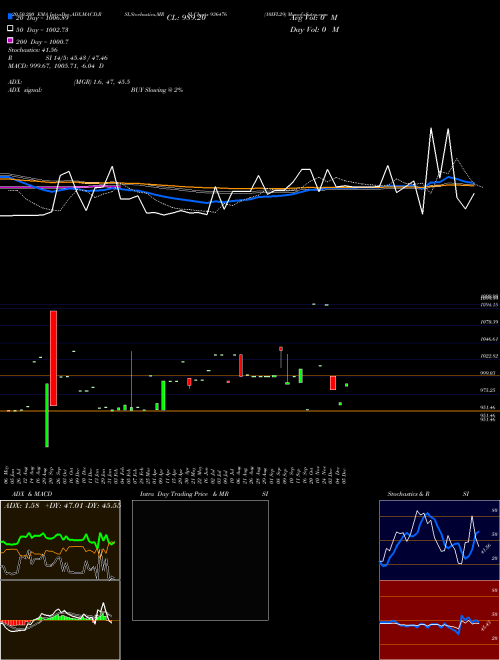 10IFL29 936476 Support Resistance charts 10IFL29 936476 BSE