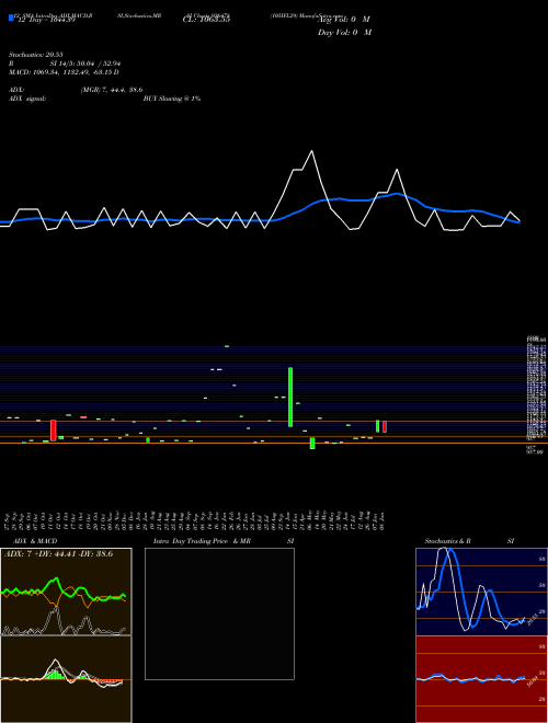 Chart 105ifl29 (936478)  Technical (Analysis) Reports 105ifl29 [