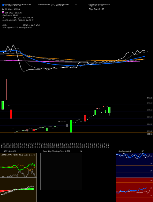 1015MFL24 936486 Support Resistance charts 1015MFL24 936486 BSE