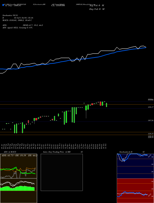 Chart 0mfl22 (936488)  Technical (Analysis) Reports 0mfl22 [