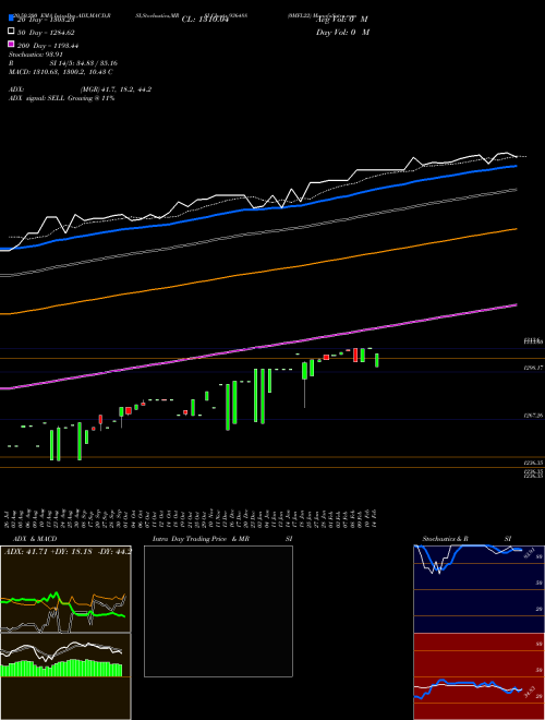 0MFL22 936488 Support Resistance charts 0MFL22 936488 BSE