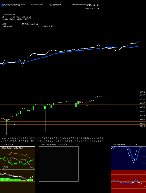 Chart 0dlsl22 (936502)  Technical (Analysis) Reports 0dlsl22 [