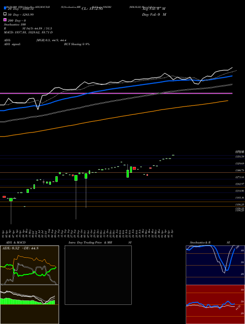 0DLSL22 936502 Support Resistance charts 0DLSL22 936502 BSE