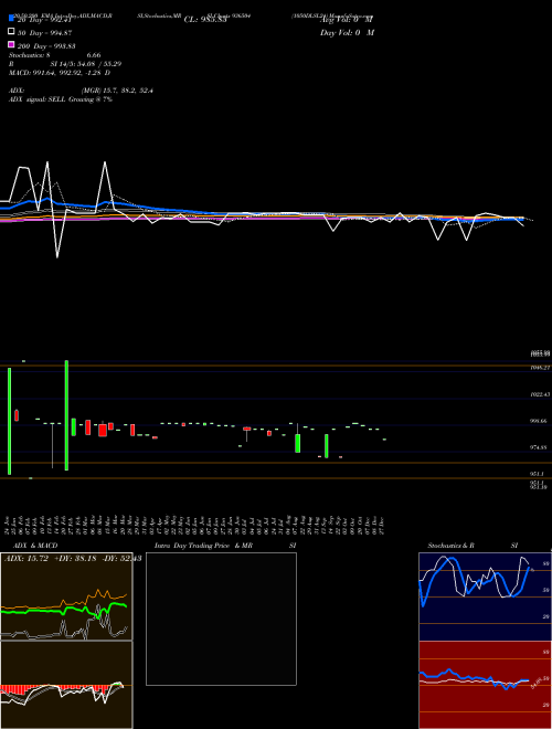 1050DLSL24 936504 Support Resistance charts 1050DLSL24 936504 BSE