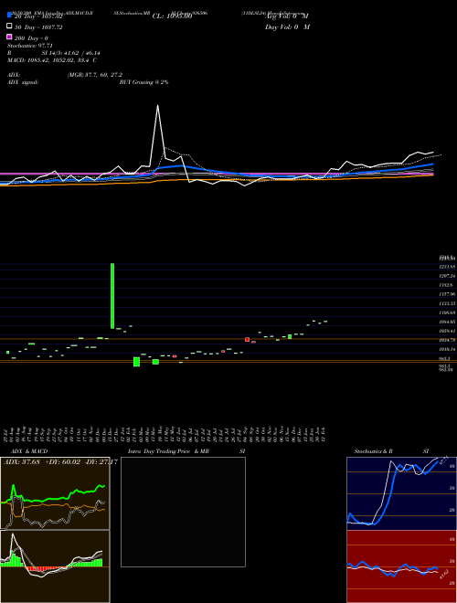 11DLSL24 936506 Support Resistance charts 11DLSL24 936506 BSE
