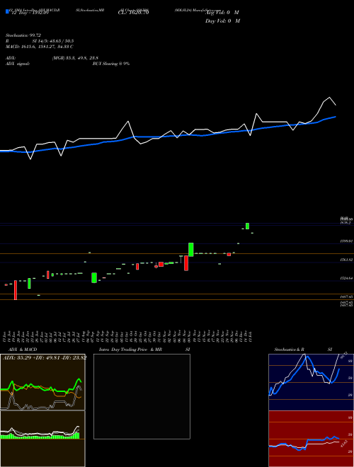 Chart 0dlsl24 (936508)  Technical (Analysis) Reports 0dlsl24 [
