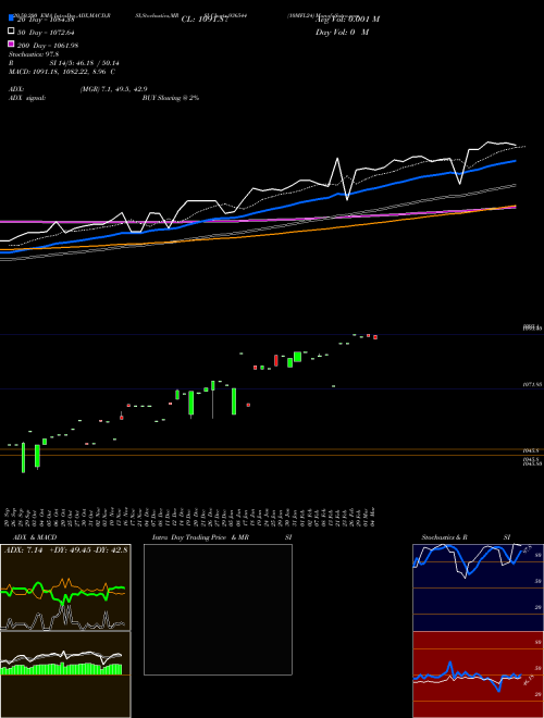 10MFL24 936544 Support Resistance charts 10MFL24 936544 BSE