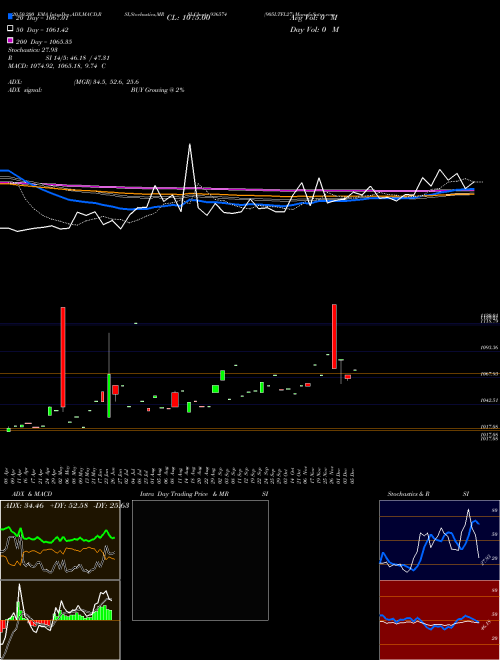905LTFL27 936574 Support Resistance charts 905LTFL27 936574 BSE