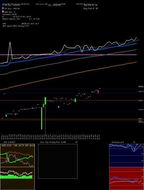 0SCUF22 936600 Support Resistance charts 0SCUF22 936600 BSE