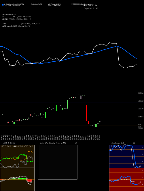 Chart 975mhil22 (936646)  Technical (Analysis) Reports 975mhil22 [