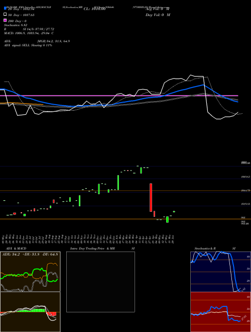975MHIL22 936646 Support Resistance charts 975MHIL22 936646 BSE