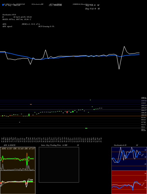 Chart 10mhil24 (936648)  Technical (Analysis) Reports 10mhil24 [