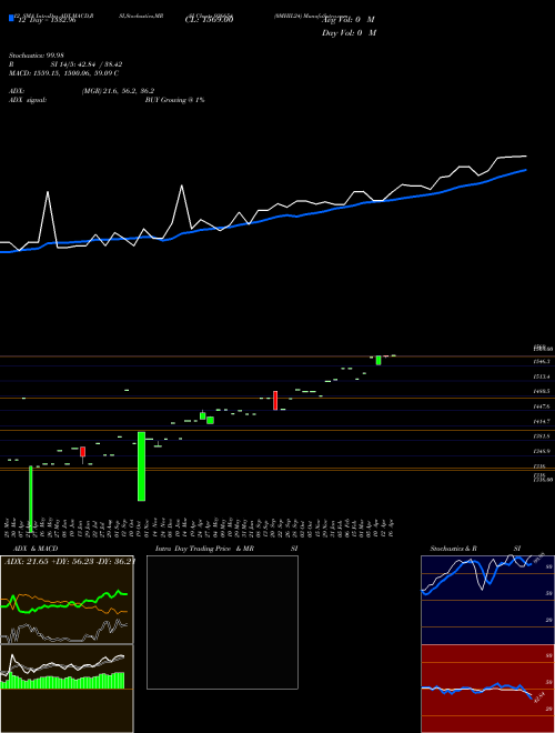 Chart 0mhil24 (936654)  Technical (Analysis) Reports 0mhil24 [