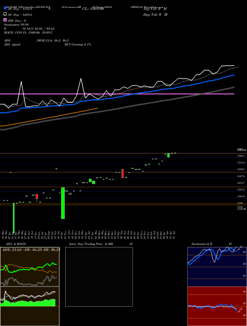 0MHIL24 936654 Support Resistance charts 0MHIL24 936654 BSE
