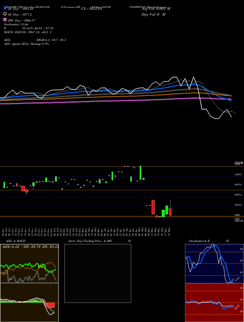 1050JMFPL24 936706 Support Resistance charts 1050JMFPL24 936706 BSE